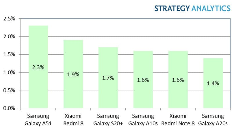 Report reveals best-selling Android phones in the first quarter of 2020